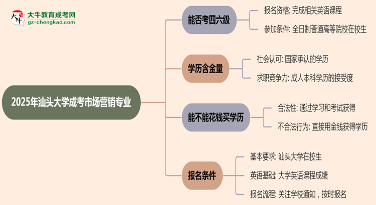 汕頭大學(xué)2025年成考市場(chǎng)營(yíng)銷(xiāo)專(zhuān)業(yè)生可不可以考四六級(jí)？思維導(dǎo)圖