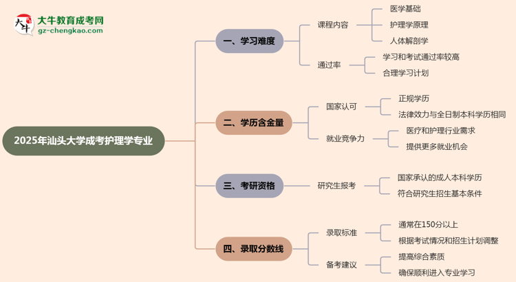 2025年汕頭大學(xué)成考護(hù)理學(xué)專業(yè)難不難？思維導(dǎo)圖