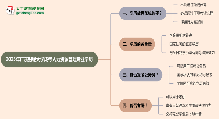 2025年廣東財經(jīng)大學(xué)成考人力資源管理專業(yè)學(xué)歷花錢能買到嗎？思維導(dǎo)圖