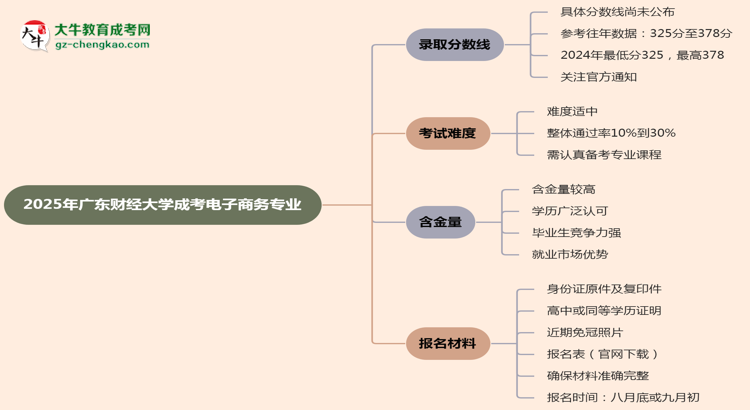 2025年廣東財經(jīng)大學成考電子商務專業(yè)錄取分數(shù)線是多少？思維導圖