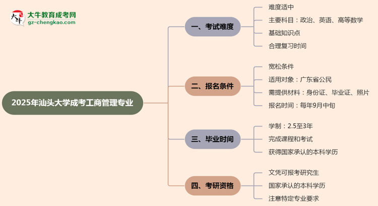 2025年汕頭大學(xué)成考工商管理專業(yè)難不難？思維導(dǎo)圖