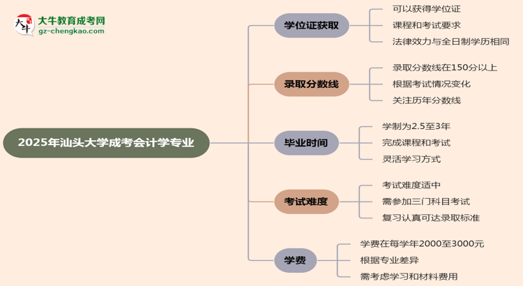 2025年汕頭大學(xué)成考會計學(xué)專業(yè)能拿學(xué)位證嗎？思維導(dǎo)圖