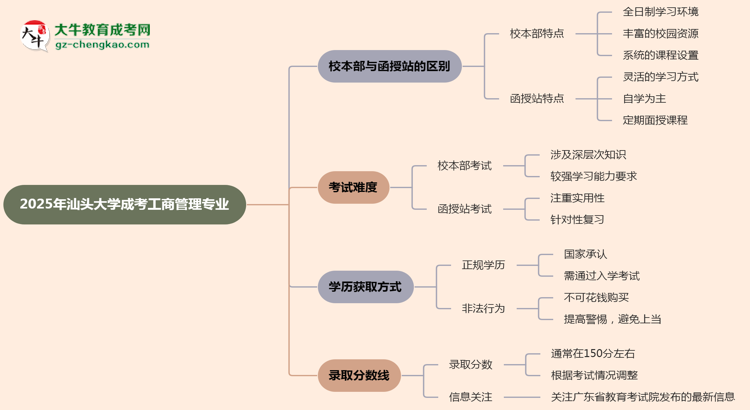 汕頭大學(xué)2025年成考工商管理專業(yè)校本部和函授站哪個更好？思維導(dǎo)圖