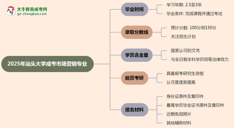 汕頭大學(xué)成考市場(chǎng)營銷專業(yè)需多久完成并拿證？（2025年新）思維導(dǎo)圖