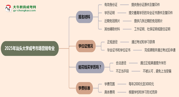 2025年汕頭大學(xué)成考市場營銷專業(yè)報名材料需要什么？思維導(dǎo)圖