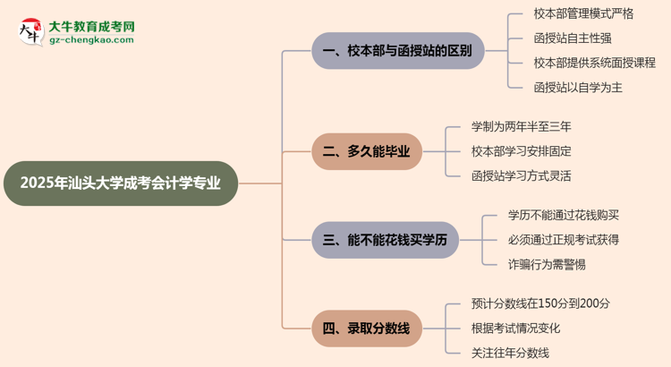 汕頭大學(xué)2025年成考會(huì)計(jì)學(xué)專業(yè)校本部和函授站哪個(gè)更好？思維導(dǎo)圖