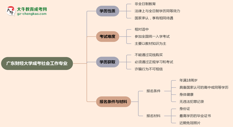廣東財經(jīng)大學成考社會工作專業(yè)是全日制的嗎？（2025最新）思維導圖