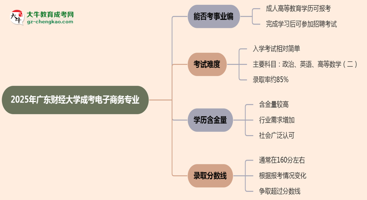 2025年廣東財經(jīng)大學(xué)成考電子商務(wù)專業(yè)能考事業(yè)編嗎？思維導(dǎo)圖