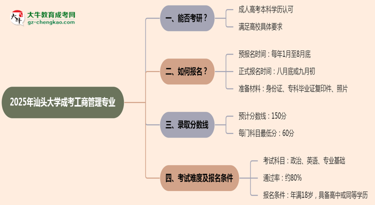 汕頭大學(xué)2025年成考工商管理專業(yè)能考研究生嗎？思維導(dǎo)圖