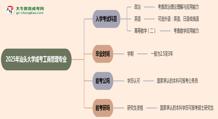 2025年汕頭大學(xué)成考工商管理專業(yè)入學(xué)考試科目有哪些？思維導(dǎo)圖