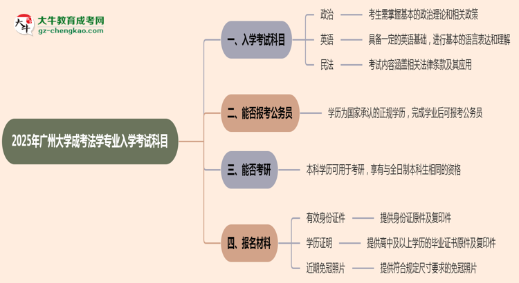2025年廣州大學(xué)成考法學(xué)專業(yè)入學(xué)考試科目有哪些？思維導(dǎo)圖