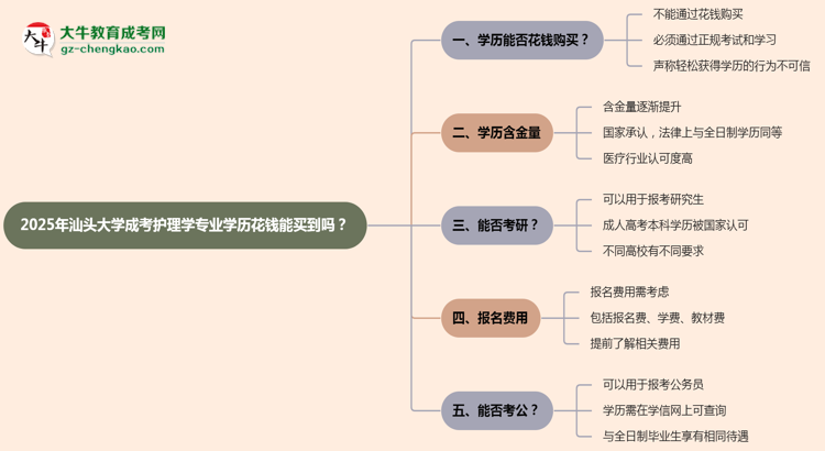 2025年汕頭大學(xué)成考護(hù)理學(xué)專(zhuān)業(yè)學(xué)歷花錢(qián)能買(mǎi)到嗎？思維導(dǎo)圖