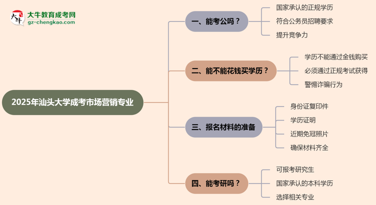 汕頭大學(xué)2025年成考市場營銷專業(yè)學(xué)歷能考公嗎？思維導(dǎo)圖