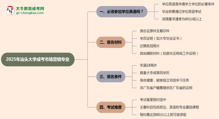 2025年汕頭大學(xué)成考市場(chǎng)營(yíng)銷專業(yè)要考學(xué)位英語(yǔ)嗎？思維導(dǎo)圖