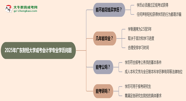 2025年廣東財(cái)經(jīng)大學(xué)成考會(huì)計(jì)學(xué)專(zhuān)業(yè)學(xué)歷花錢(qián)能買(mǎi)到嗎？思維導(dǎo)圖