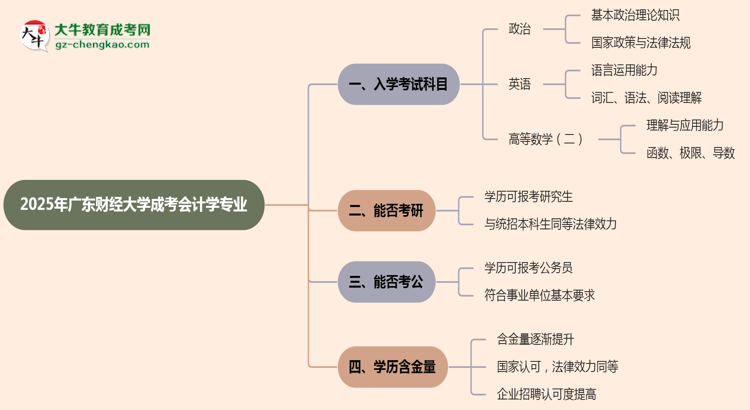 2025年廣東財經(jīng)大學(xué)成考會計學(xué)專業(yè)入學(xué)考試科目有哪些？思維導(dǎo)圖
