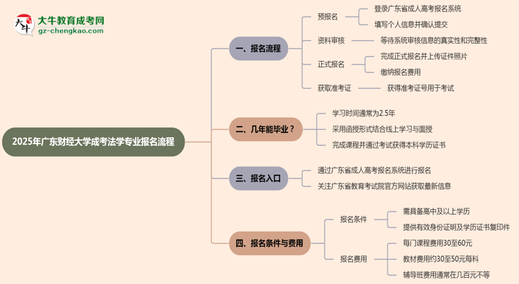 廣東財(cái)經(jīng)大學(xué)成考法學(xué)專(zhuān)業(yè)2025年報(bào)名流程思維導(dǎo)圖