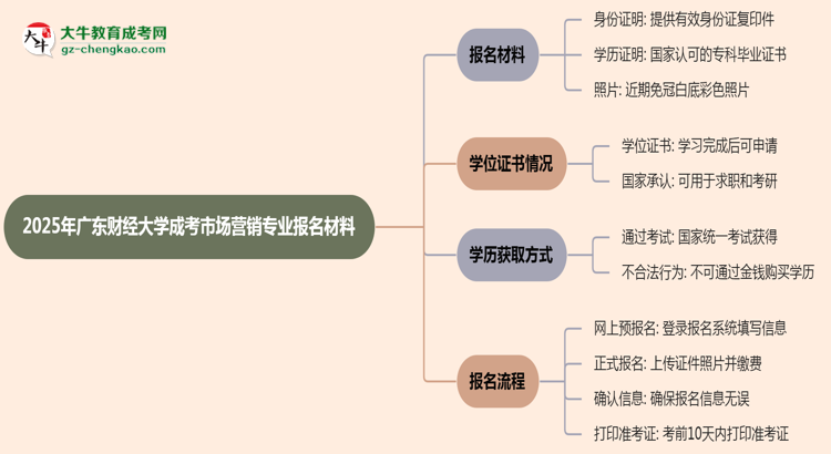 2025年廣東財(cái)經(jīng)大學(xué)成考市場(chǎng)營(yíng)銷(xiāo)專(zhuān)業(yè)報(bào)名材料需要什么？思維導(dǎo)圖