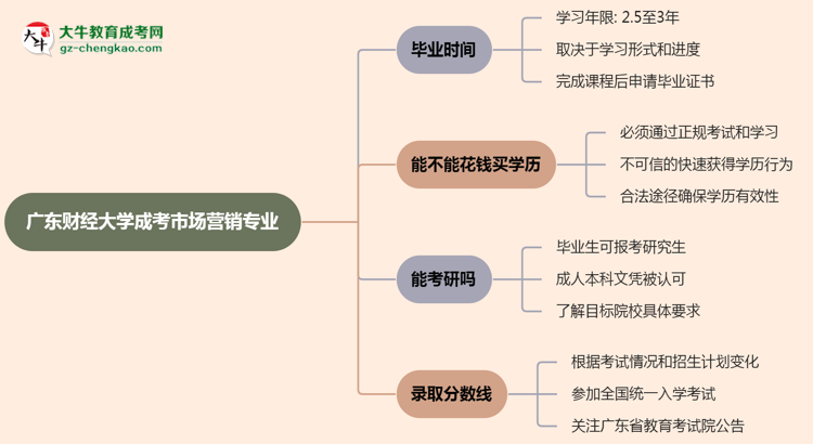 廣東財經(jīng)大學成考市場營銷專業(yè)需多久完成并拿證？（2025年新）思維導圖