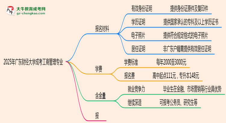 2025年廣東財經(jīng)大學(xué)成考工商管理專業(yè)報名材料需要什么？思維導(dǎo)圖