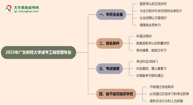 2025年廣東財經(jīng)大學(xué)成考工商管理專業(yè)學(xué)歷的含金量怎么樣？思維導(dǎo)圖