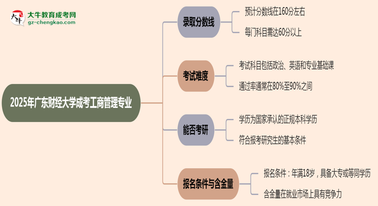 2025年廣東財(cái)經(jīng)大學(xué)成考工商管理專業(yè)錄取分?jǐn)?shù)線是多少？思維導(dǎo)圖