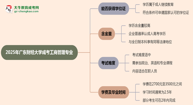 2025年廣東財(cái)經(jīng)大學(xué)成考工商管理專業(yè)能拿學(xué)位證嗎？思維導(dǎo)圖