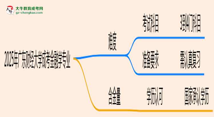 2025年廣東財經(jīng)大學(xué)成考金融學(xué)專業(yè)難不難？思維導(dǎo)圖