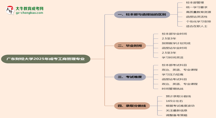 廣東財經(jīng)大學2025年成考工商管理專業(yè)校本部和函授站哪個更好？思維導圖