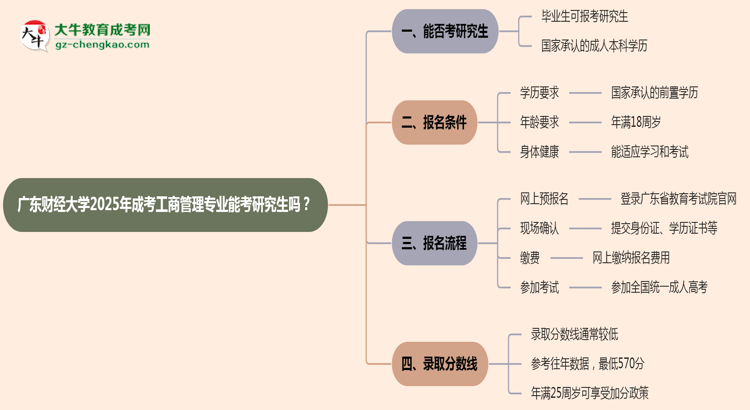 廣東財(cái)經(jīng)大學(xué)2025年成考工商管理專業(yè)能考研究生嗎？思維導(dǎo)圖