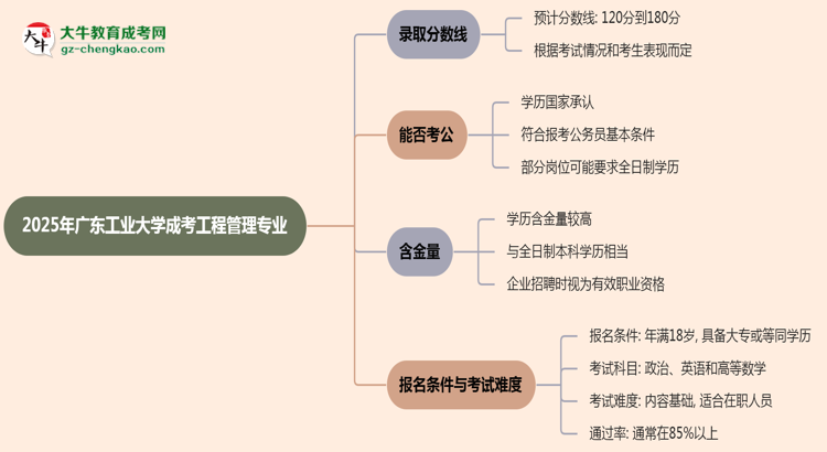 2025年廣東工業(yè)大學(xué)成考工程管理專業(yè)錄取分?jǐn)?shù)線是多少？思維導(dǎo)圖