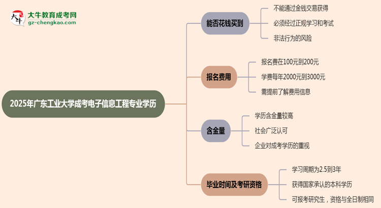 2025年廣東工業(yè)大學(xué)成考電子信息工程專業(yè)學(xué)歷花錢能買到嗎？思維導(dǎo)圖