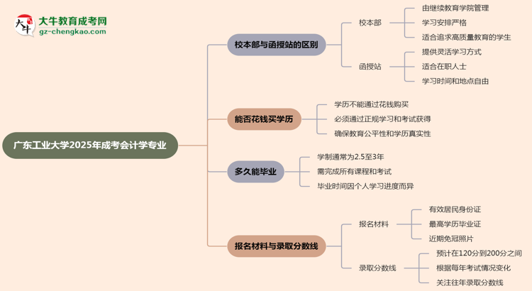 廣東工業(yè)大學(xué)2025年成考會計學(xué)專業(yè)校本部和函授站哪個更好？思維導(dǎo)圖