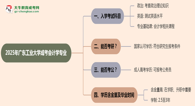 2025年廣東工業(yè)大學(xué)成考會(huì)計(jì)學(xué)專業(yè)入學(xué)考試科目有哪些？思維導(dǎo)圖