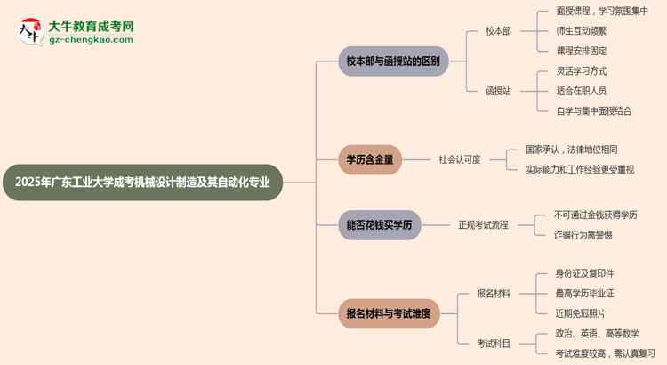 廣東工業(yè)大學(xué)2025年成考機(jī)械設(shè)計(jì)制造及其自動(dòng)化專業(yè)校本部和函授站哪個(gè)更好？思維導(dǎo)圖