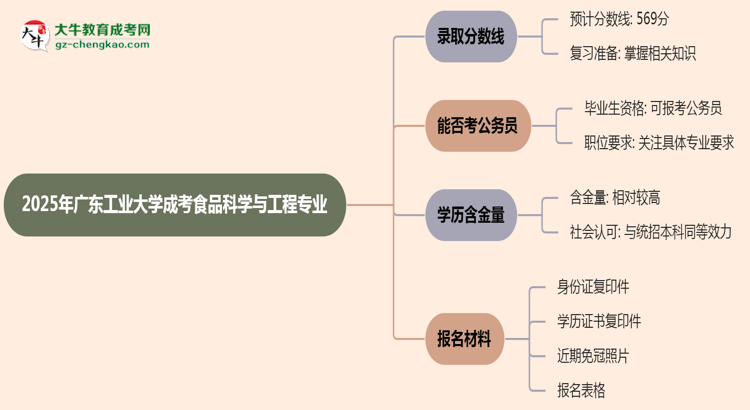 2025年廣東工業(yè)大學成考食品科學與工程專業(yè)錄取分數線是多少？思維導圖
