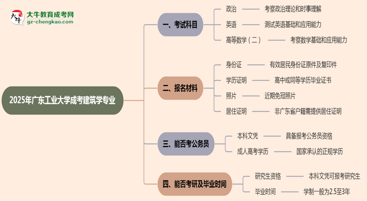 2025年廣東工業(yè)大學(xué)成考建筑學(xué)專業(yè)入學(xué)考試科目有哪些？思維導(dǎo)圖