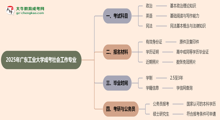 2025年廣東工業(yè)大學(xué)成考社會(huì)工作專業(yè)入學(xué)考試科目有哪些？思維導(dǎo)圖