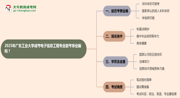 2025年廣東工業(yè)大學(xué)成考電子信息工程專(zhuān)業(yè)能考事業(yè)編嗎？思維導(dǎo)圖