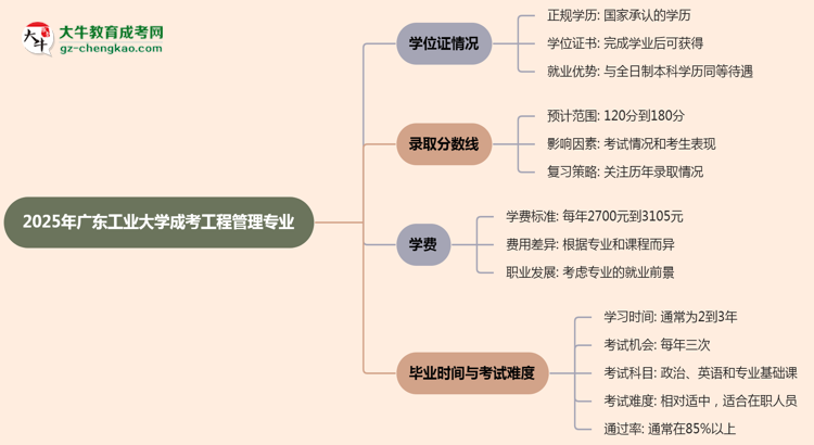 2025年廣東工業(yè)大學(xué)成考工程管理專業(yè)能拿學(xué)位證嗎？思維導(dǎo)圖