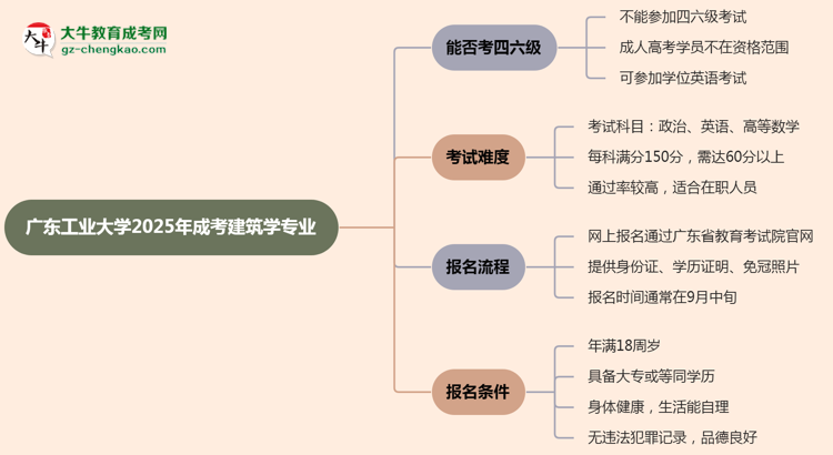 廣東工業(yè)大學(xué)2025年成考建筑學(xué)專業(yè)生可不可以考四六級？思維導(dǎo)圖