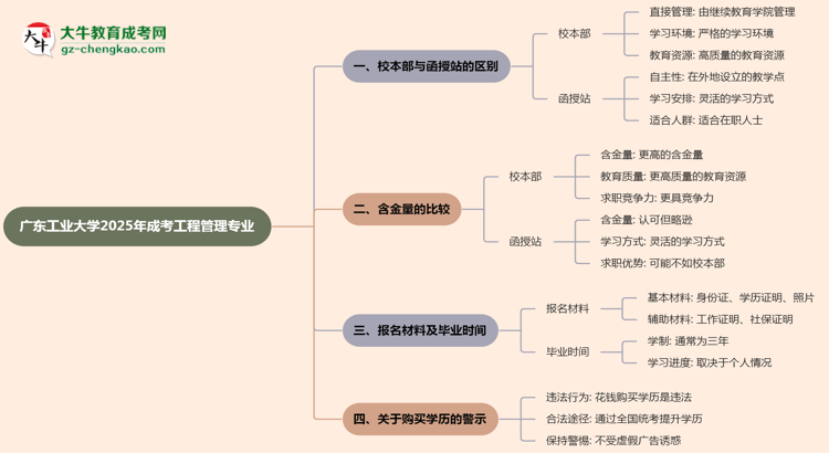 廣東工業(yè)大學(xué)2025年成考工程管理專業(yè)校本部和函授站哪個(gè)更好？思維導(dǎo)圖