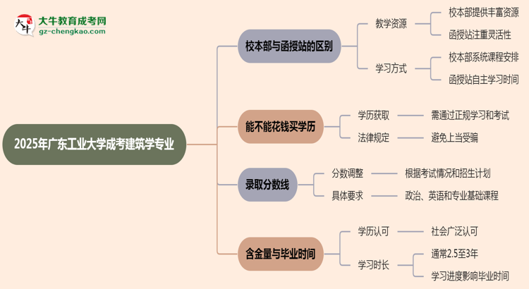 廣東工業(yè)大學(xué)2025年成考建筑學(xué)專業(yè)校本部和函授站哪個(gè)更好？思維導(dǎo)圖
