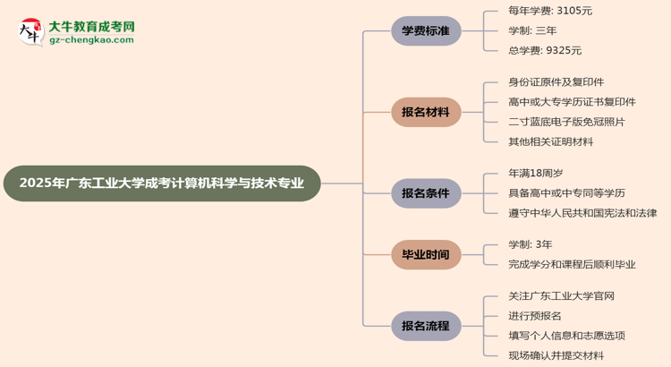 2025年廣東工業(yè)大學(xué)成考計算機(jī)科學(xué)與技術(shù)專業(yè)最新學(xué)費標(biāo)準(zhǔn)多少思維導(dǎo)圖