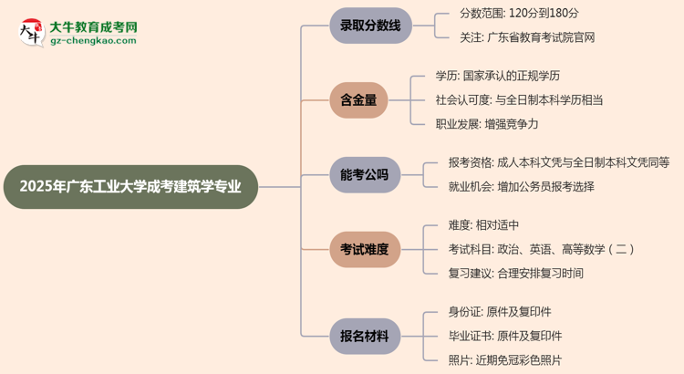 2025年廣東工業(yè)大學(xué)成考建筑學(xué)專業(yè)錄取分?jǐn)?shù)線是多少？思維導(dǎo)圖