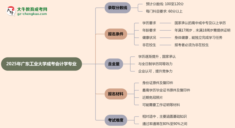 2025年廣東工業(yè)大學(xué)成考會(huì)計(jì)學(xué)專業(yè)錄取分?jǐn)?shù)線是多少？思維導(dǎo)圖
