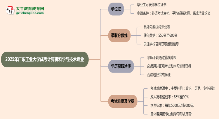 2025年廣東工業(yè)大學(xué)成考計(jì)算機(jī)科學(xué)與技術(shù)專(zhuān)業(yè)能拿學(xué)位證嗎？思維導(dǎo)圖