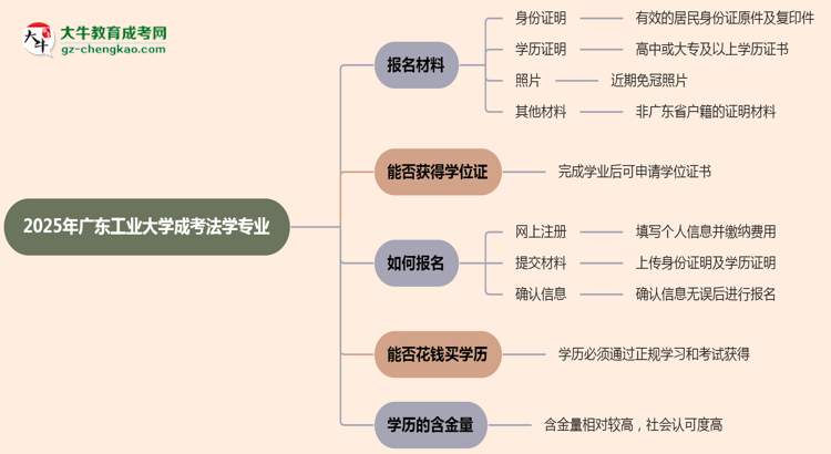 2025年廣東工業(yè)大學(xué)成考法學(xué)專業(yè)報(bào)名材料需要什么？思維導(dǎo)圖