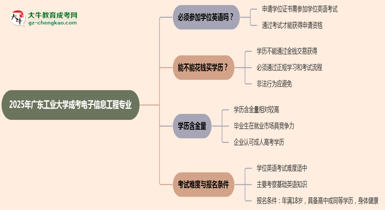 2025年廣東工業(yè)大學(xué)成考電子信息工程專(zhuān)業(yè)要考學(xué)位英語(yǔ)嗎？思維導(dǎo)圖