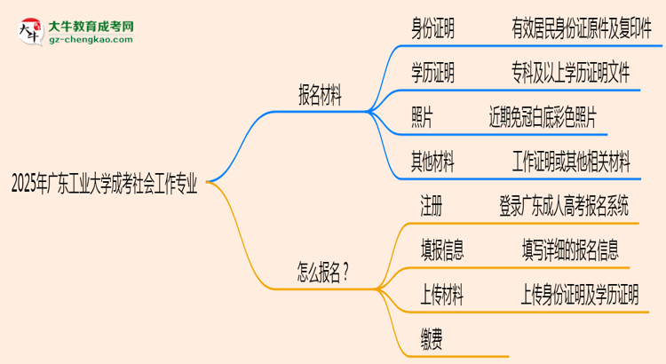 2025年廣東工業(yè)大學(xué)成考社會工作專業(yè)報(bào)名材料需要什么？思維導(dǎo)圖